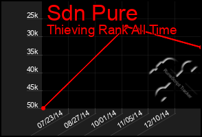 Total Graph of Sdn Pure