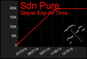 Total Graph of Sdn Pure