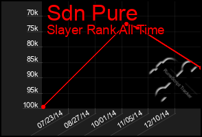 Total Graph of Sdn Pure