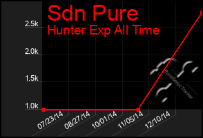 Total Graph of Sdn Pure