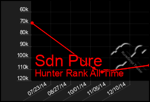 Total Graph of Sdn Pure