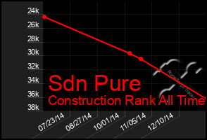 Total Graph of Sdn Pure