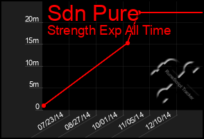 Total Graph of Sdn Pure