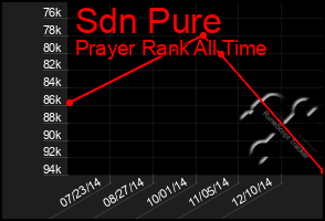 Total Graph of Sdn Pure