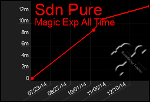 Total Graph of Sdn Pure