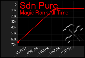 Total Graph of Sdn Pure