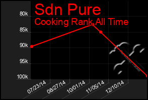 Total Graph of Sdn Pure