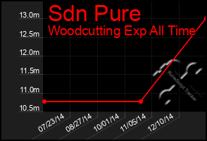 Total Graph of Sdn Pure