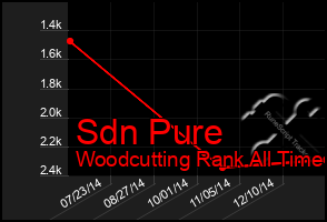 Total Graph of Sdn Pure