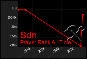 Total Graph of Sdn