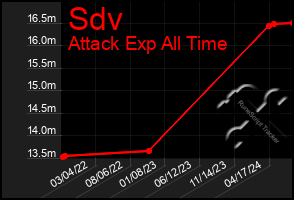 Total Graph of Sdv