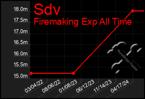 Total Graph of Sdv