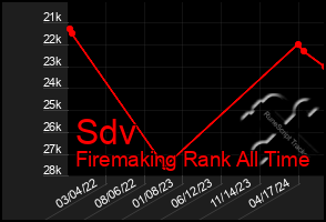 Total Graph of Sdv