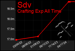 Total Graph of Sdv