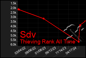 Total Graph of Sdv