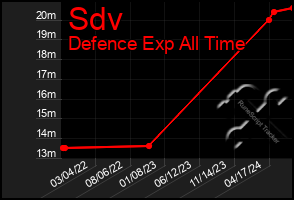 Total Graph of Sdv