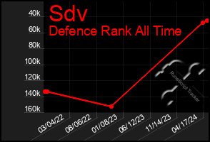 Total Graph of Sdv