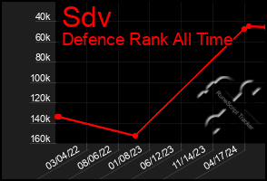 Total Graph of Sdv