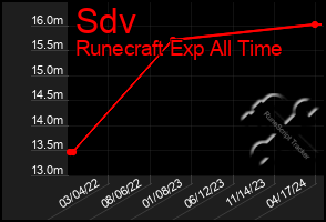 Total Graph of Sdv