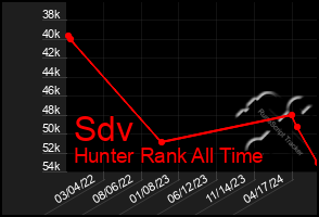 Total Graph of Sdv