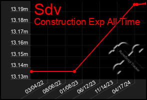 Total Graph of Sdv