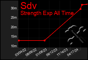 Total Graph of Sdv