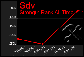 Total Graph of Sdv