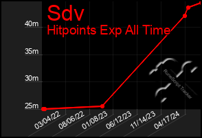 Total Graph of Sdv