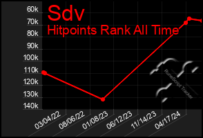 Total Graph of Sdv