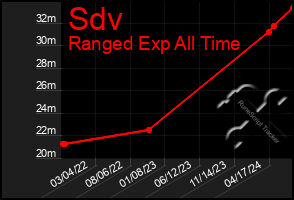 Total Graph of Sdv