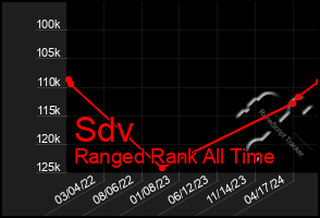 Total Graph of Sdv