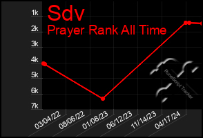 Total Graph of Sdv