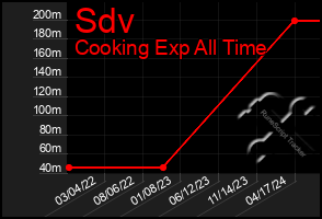 Total Graph of Sdv