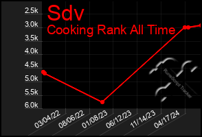 Total Graph of Sdv