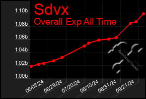 Total Graph of Sdvx