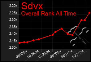 Total Graph of Sdvx