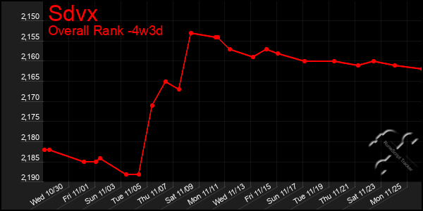 Last 31 Days Graph of Sdvx