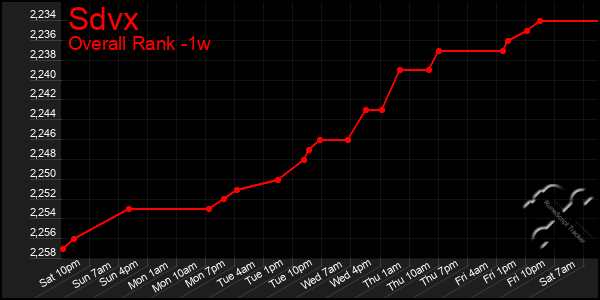 1 Week Graph of Sdvx