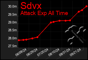 Total Graph of Sdvx