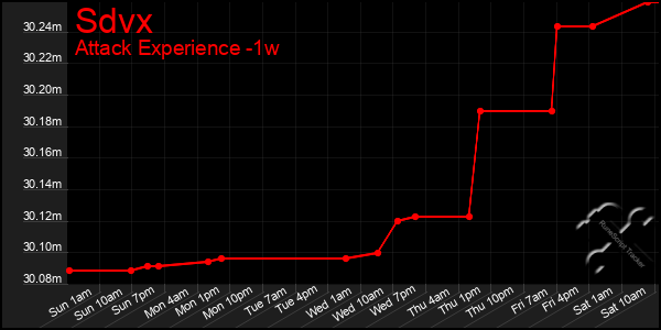 Last 7 Days Graph of Sdvx