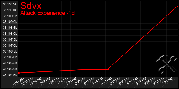 Last 24 Hours Graph of Sdvx