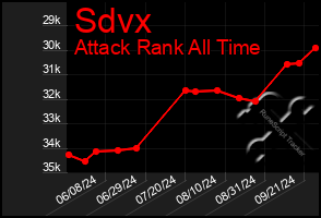 Total Graph of Sdvx