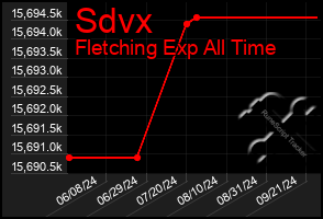 Total Graph of Sdvx