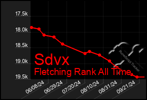 Total Graph of Sdvx