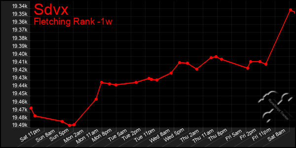 Last 7 Days Graph of Sdvx