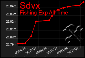 Total Graph of Sdvx