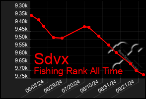 Total Graph of Sdvx