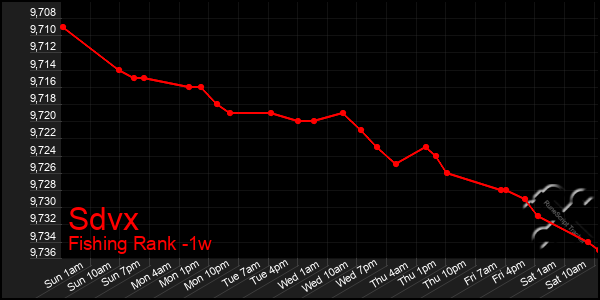 Last 7 Days Graph of Sdvx