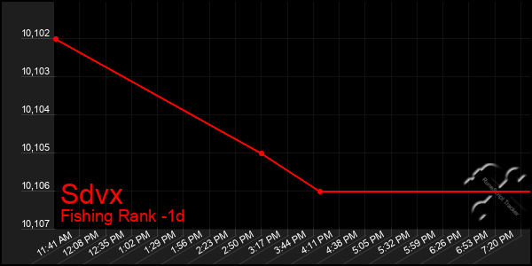 Last 24 Hours Graph of Sdvx