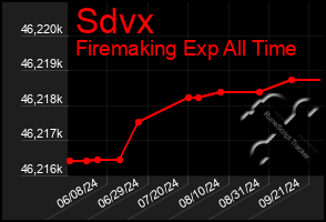 Total Graph of Sdvx